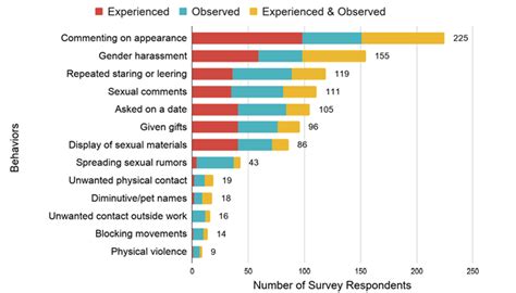 Sexual Harassment At University Of California Libraries Understanding The Experiences Of