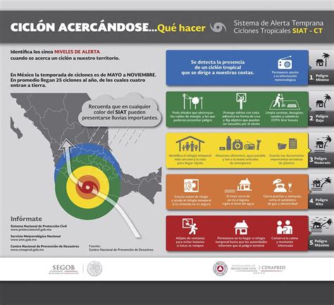 ¿qué Hacer Ante La Llegada Del Huracán Patricia A México Noticias