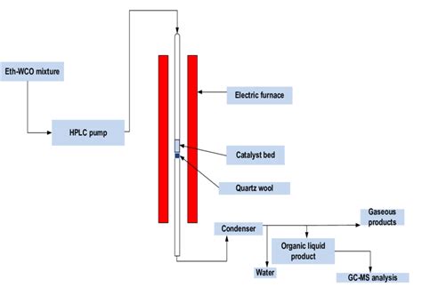 Schematic Of The Fixed Bed Reactor Setup Used In The Thermochemical