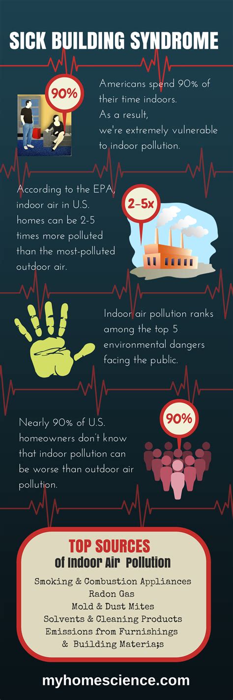 Sick Building Syndrome: is your home healthy? | Sick building syndrome, Air pollution facts, Air ...