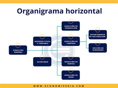 Organigrama Horizontal Qué Es Definición Y Concepto
