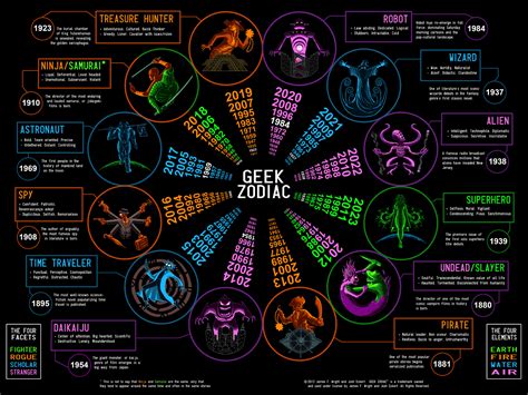 Find Your Geek Zodiac Horoscope Media Chomp