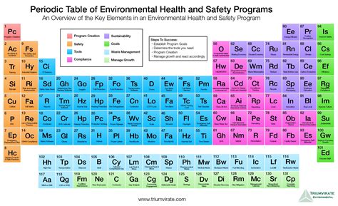 View the latest release of the periodic table (dated 8 jan 2016) includes the recently added elements 113, 115, 117, and 118 with their temporary names and symbols. Triumvirate Environmental Creates the Periodic Table of EH&S