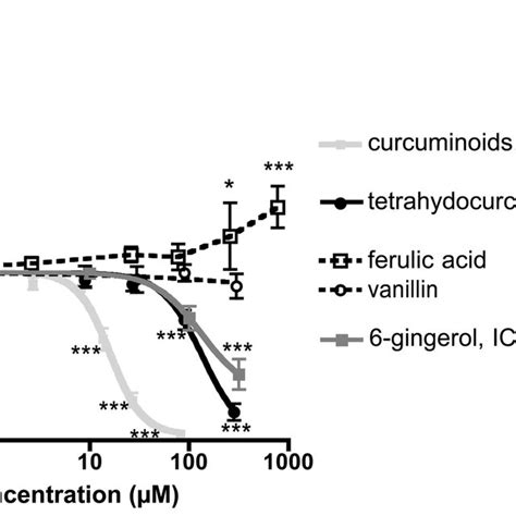 PDF Bioactivity Of Turmeric Derived Curcuminoids And Related