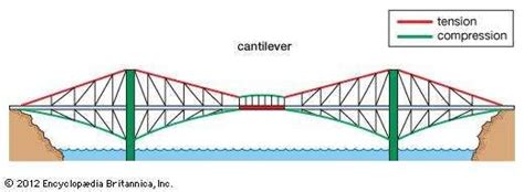 Bridge History Design Types Parts And Facts