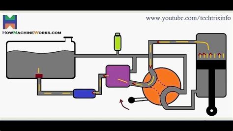 Let me know what you. Animation How basic hydraulic circuit works. - YouTube