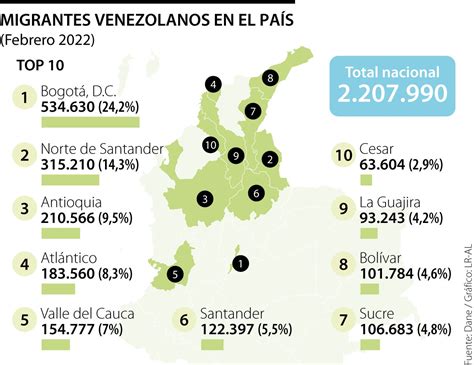 Hay 22 Millones De Migrantes Venezolanos Viviendo En Colombia Y 24 En
