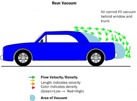 Basic Car Diagram Car Aerodynamics Basics How To Design Tips Free