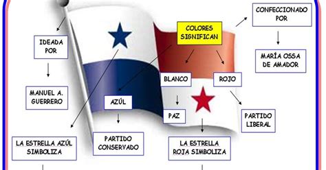 mapa conceptual simbolos patrios donos