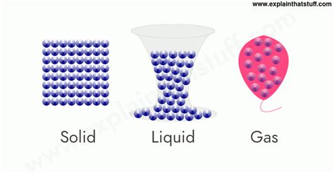 States Of Matter Solids Liquids And Gases