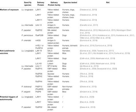 Frontiers Some Good And Some Bad Sand Fly Salivary Proteins In The Control Of Leishmaniasis