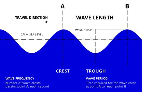 How Is A Wave Formed Understanding Swell And Surf Forecasts