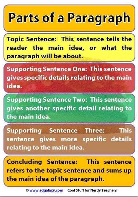 Free Classroom Poster Parts Of A Paragraph Writing Lessons Teaching
