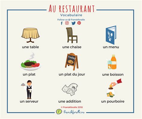 Au Restaurant Vocabulaire Enseñanza De Francés Clases De Francés