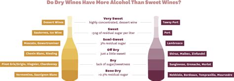 Guide To Dry Wines In Good Taste
