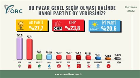 ORC anketi Yüzde 30 un altına düşen AKP de erime devam ediyor İYİ