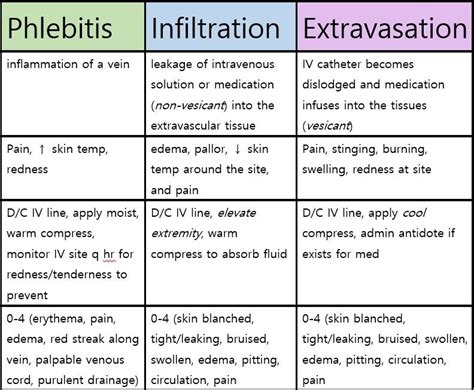 Nursing Iv Complications Phlebitis Infiltration Extravasation