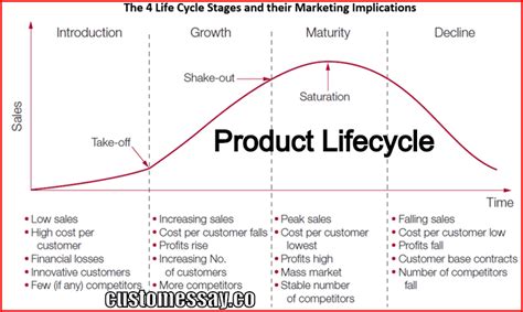 Introduction, growth, maturity and decline. What is Product Lifecycle?