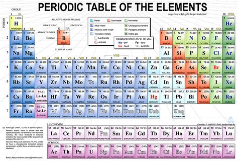 Tabel Sistem Periodik Unsur Kimia Spu