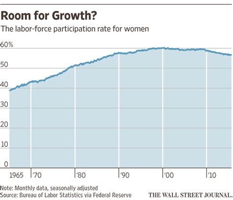 How To Get More Women Into The Workforce Wsj