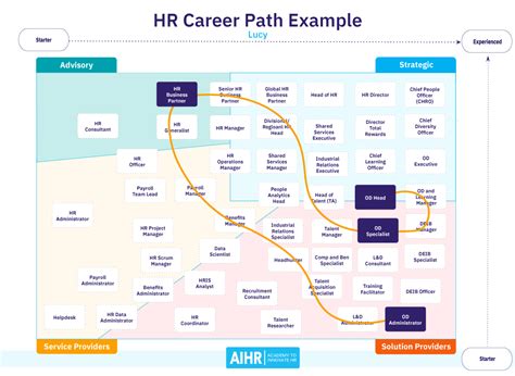 Hr Career Path Everything You Need To Know Aihr