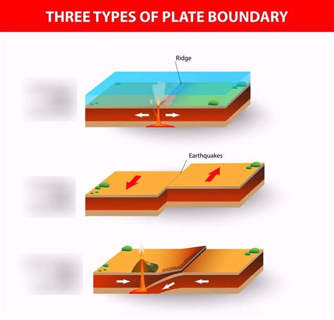 Types Of Plate Boundaries Diagram Quizlet