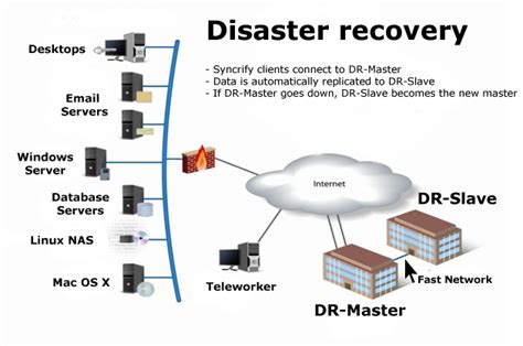 Syncrify Server Disaster Recovery