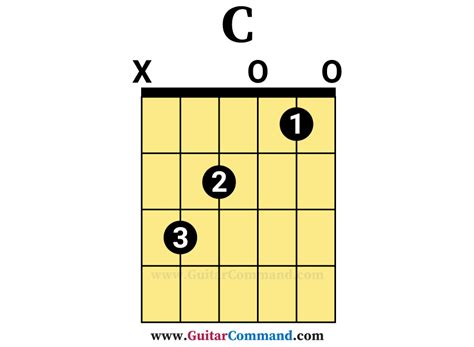 C Chord Chart Guitar