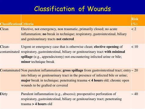 Ppt Wounds Wound Healing And Care Powerpoint Presentation Free