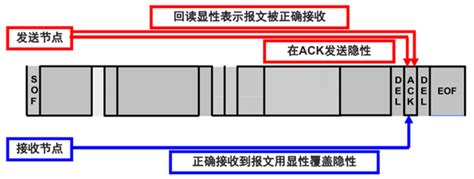 一口气从零读懂can总线。 知乎