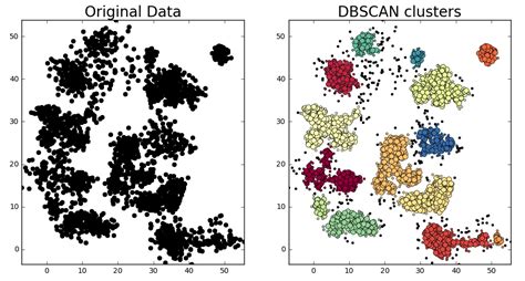 Dbscan Algorithm — Density Based Spatial Clustering Of Application With