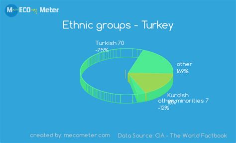 Ethnic Groups Turkey