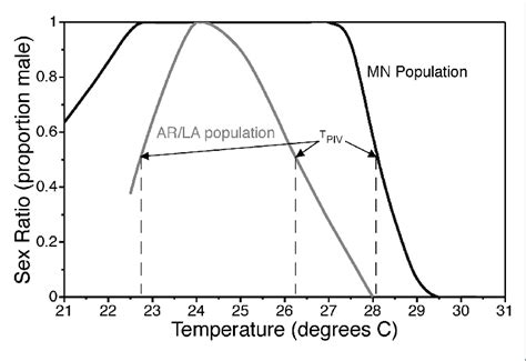 thermal reaction norm for sex determination in common snapping download scientific diagram