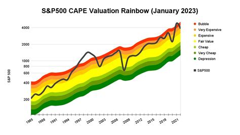 S P 500 CAPE Valuation And Forecast For 2023