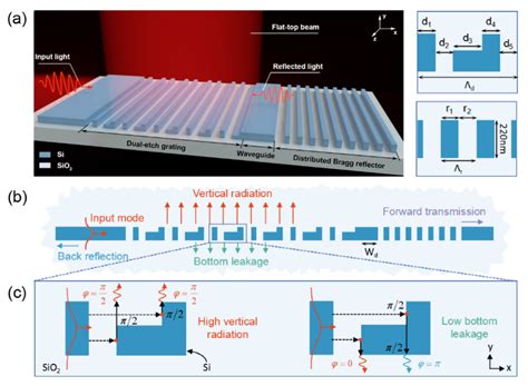 Photonics Free Full Text High Efficiency Grating Couplers For Pixel Level Flat Top Beam