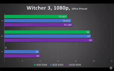 There is more to gaming speed than fps though like map loading times, disk swapping, multi tasking etc. How Much RAM Do You Really Need for Gaming? | October 2019