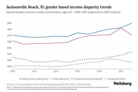 Jacksonville Beach, FL Income By Gender - 2024 Update | Neilsberg
