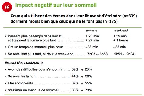 Les Ans Manquent De Sommeil Et En Ressentent Limpact Cb Expert