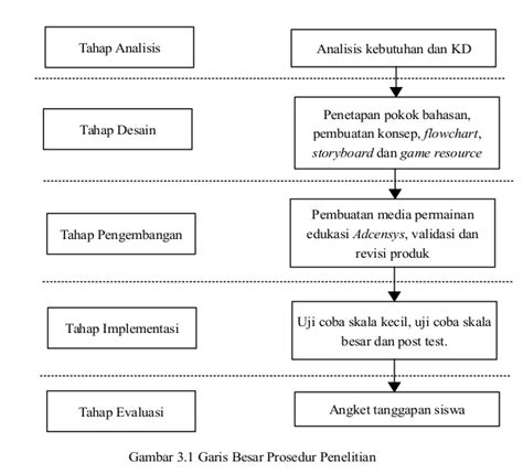 Penemuan dan analisis bab 5: Model Penelitian & Pengembangan (Research & Development ...