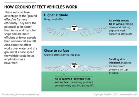 Ground Effect Vehicles Adopting An Orphaned Technology