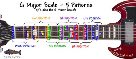 Free Scales Chart Guitar Bradley Fish
