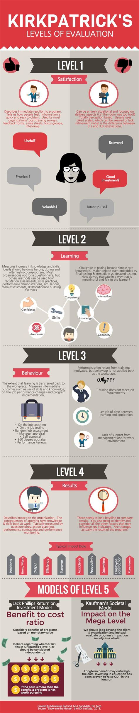 Kirkpatricks Levels Of Evaluation Infographic E Learning Infographics