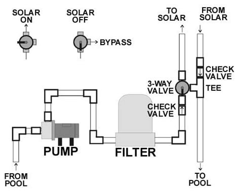 Learn more about the cost to build a pool whether you want inspiration for planning a pool renovation or are building a designer pool from scratch, houzz has 326,108 images from the best designers, decorators, and architects in the country, including dsdg architects and dspace studio ltd, aia. Vortex Solar Pool Heater | Bottom End Plumbing Diagram ...