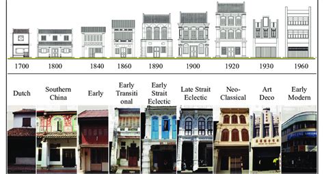 #3 of 37 shopping in melaka. Typology of Melaka shophouse. | Download Scientific Diagram