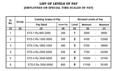 7th Cpc Pay Structure Table For Tamil Nadu Govt Employees — Central