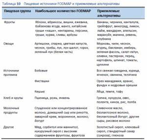 FODMAP диета для кишечника продукты список Картинка - FODMAP диета для кишечника продукты список