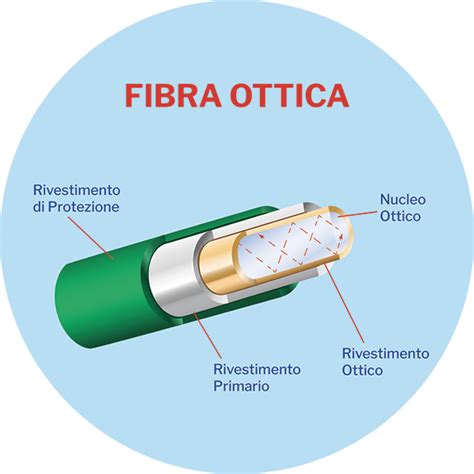 Qual è il miglior cavo ethernet per fibra ottica? Cablaggio Fibra Ottica: Modalità e Vantaggi | A&G ELETTRO