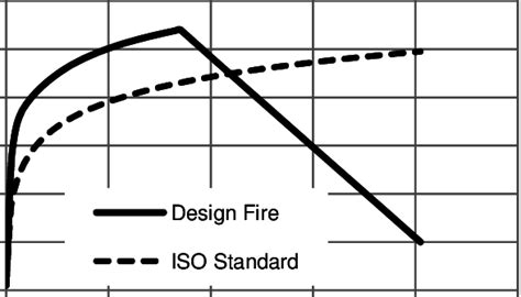 Design Fire Curve And Iso Standard Curve Download Scientific Diagram