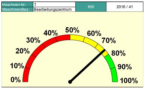 Discusses how excel determines the calculation mode. OEE Template fur taggenaue Berechnung und grafische Ergebnisdarstellung