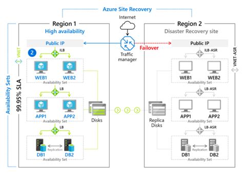 Azure Global Infrastructure Tutorials Dojo